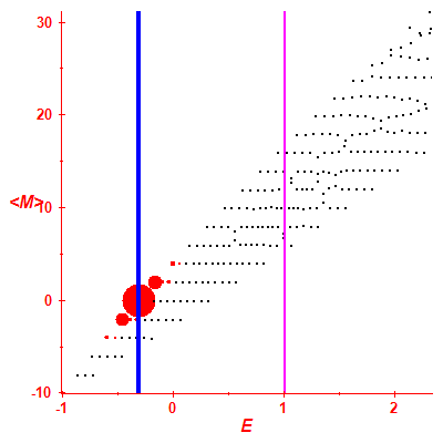 Peres lattice <M>